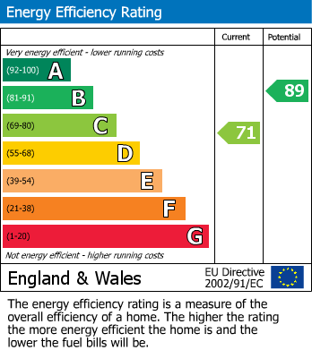 Energy Performance Certificate for Bletchley